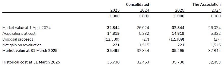 A document showing fixed asset investments for 2024/25.
