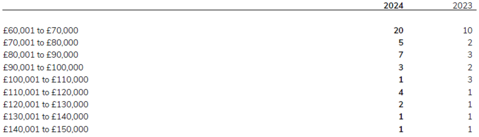 Total employees whose total emoluments for the year 2023/24 exceeded £60,000.