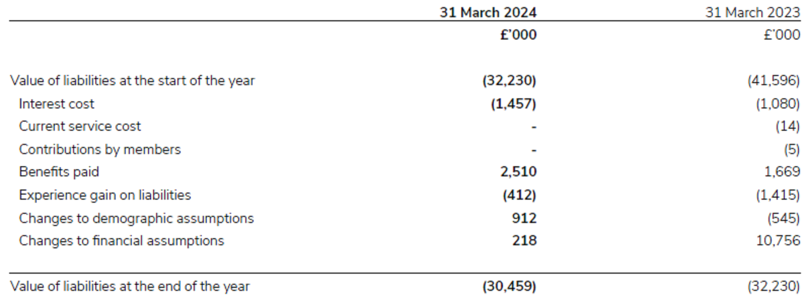 Reconciliation of the fair value of assets and liabilities in 2023/24.