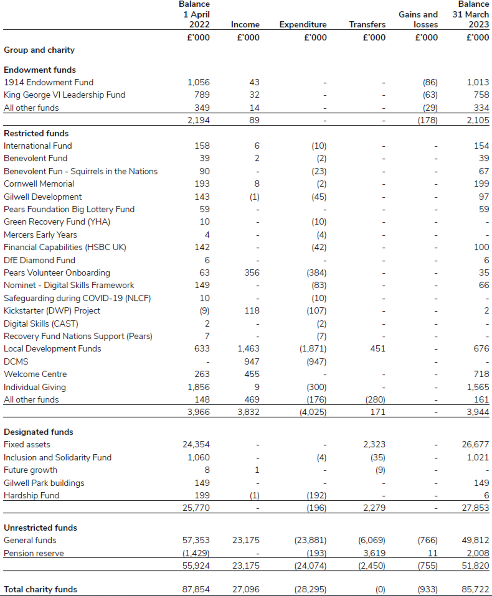 Reconciliation of movement in funds for 2022/23.