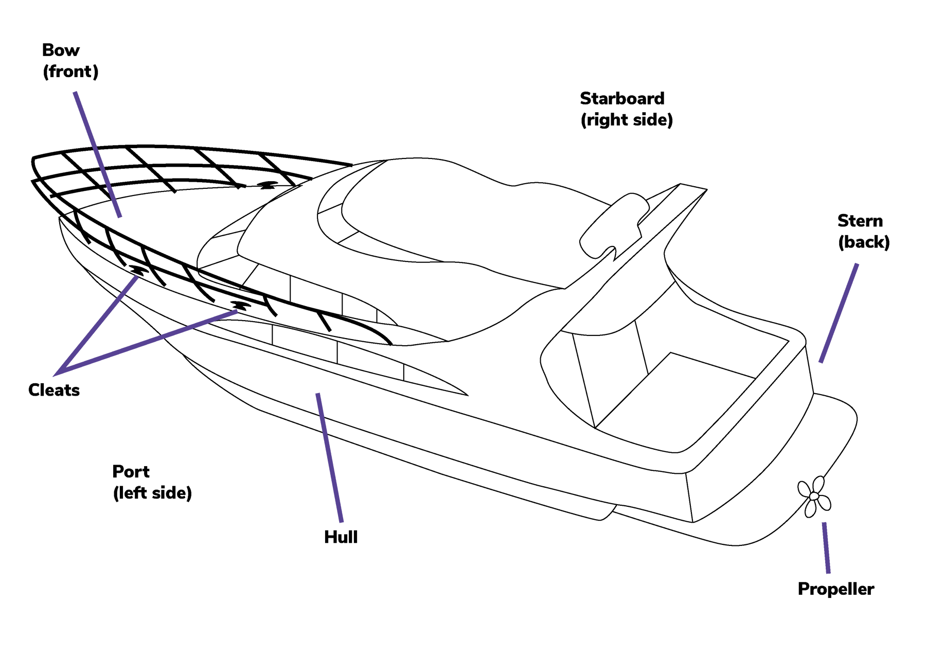 Parts Of A Boat Diagram Powerboat