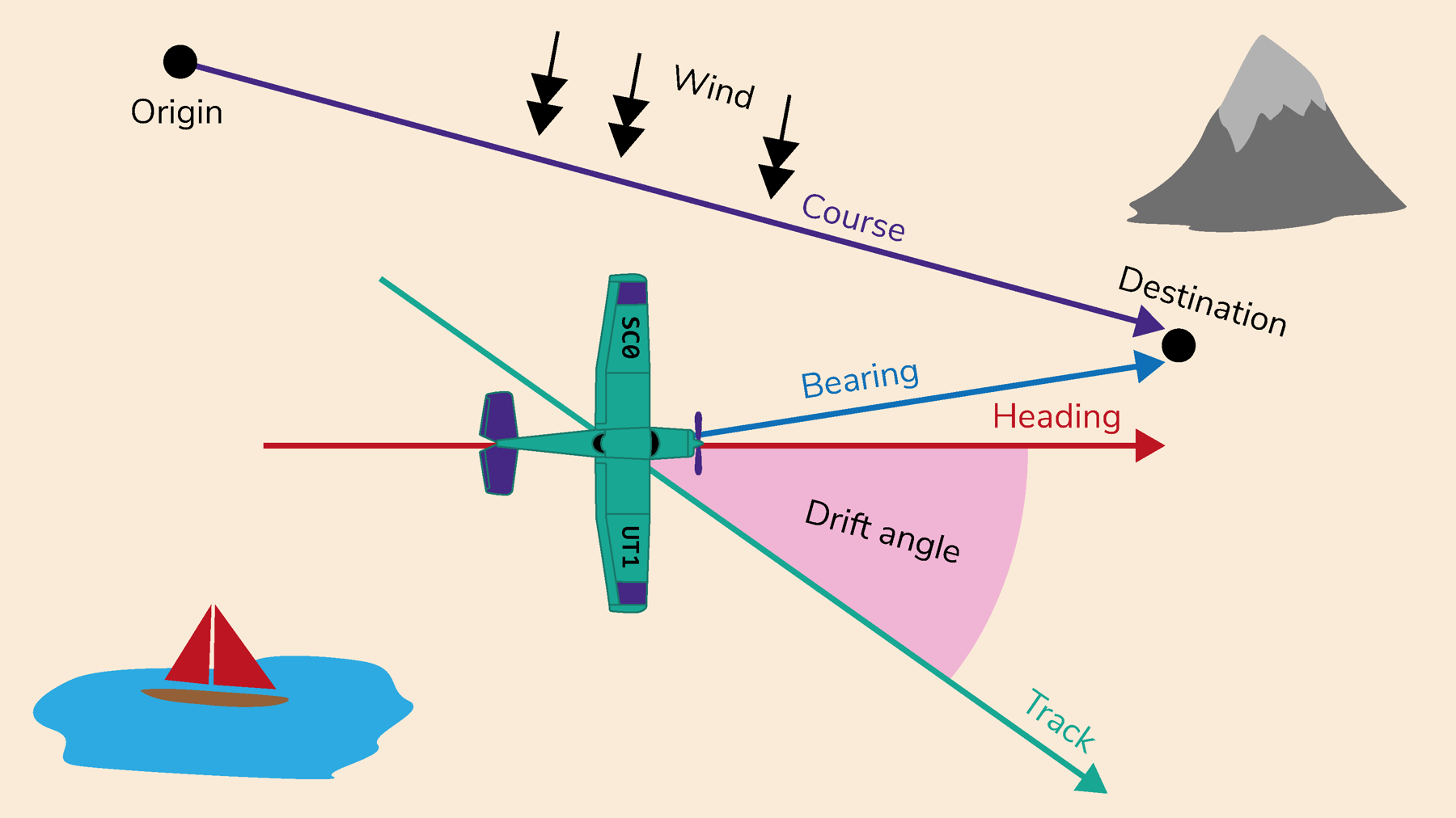 A diagram demonstrating how you plot flights tracks and headings.