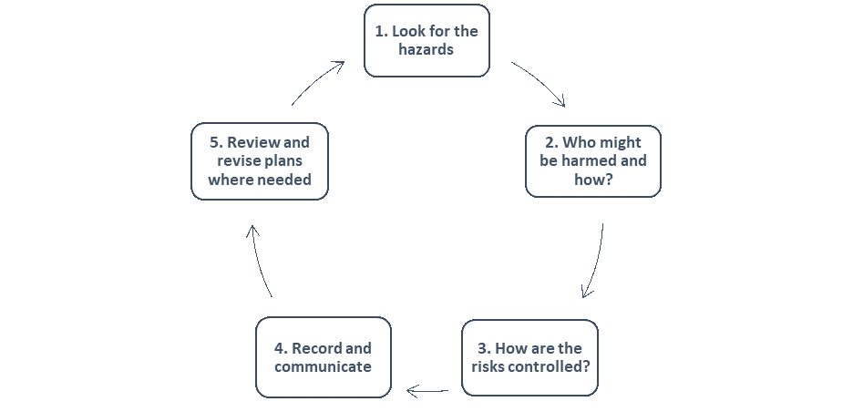 A diagram to show the five steps of risk assessment (August 2020)