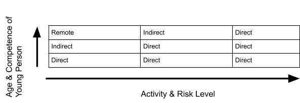 A diagram showing the activity and risk level versus the age and competence of young persons