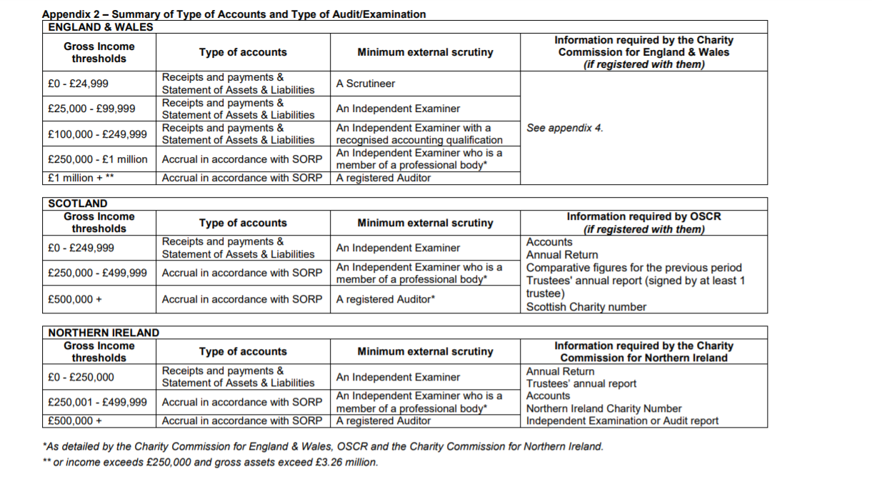 Appendix 2 – Summary of Type of Accounts and Type of Audit/Examination