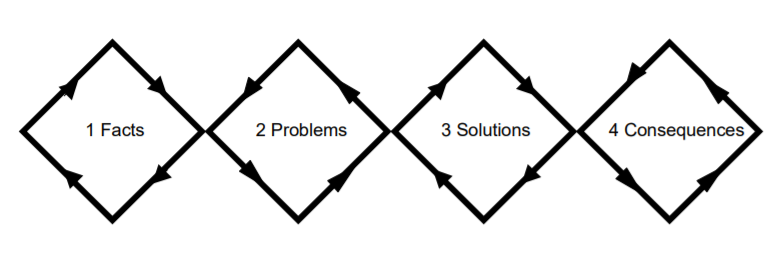 Four diamond shapes in a row that read "1 Facts, 2 Problems, 3 Solutions, 4 Consequences"