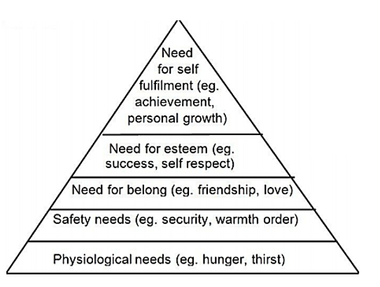 Maslow's hierarchy of needs presented in a triangle