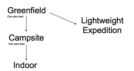 A diagram showing Greenfield can also lead Lightweight Expedition and Campsite. Campsite can also lead indoor.