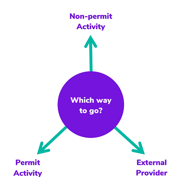A graphic with "Which way to go?" in a circle in the centre with three lines going to "Non-permit activity", "Permit Activity" and "External Provider"