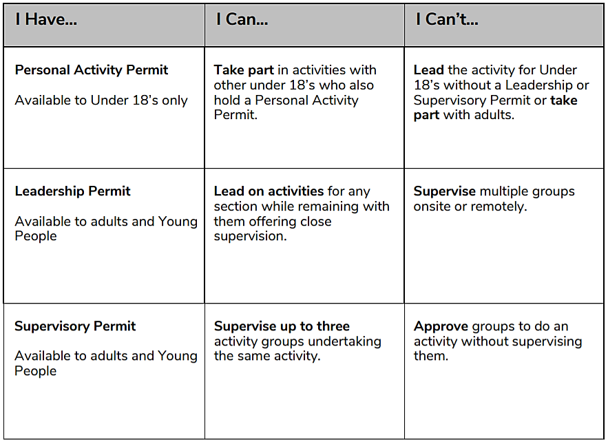 A table showing what you can and can't do with different types of permits