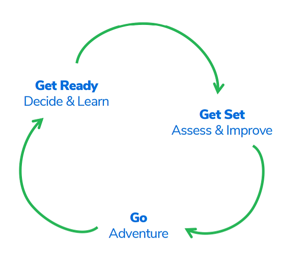 A circle with the phrases "get ready: decide and learn", "get set: assess and improve" and "go: adventure"