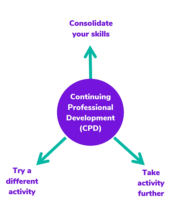A graphic with "Continuing Professional Development (CPD)" in the middle and "Consolidate your skills", "try a different activity" and "take activity further" coming out of the circle.