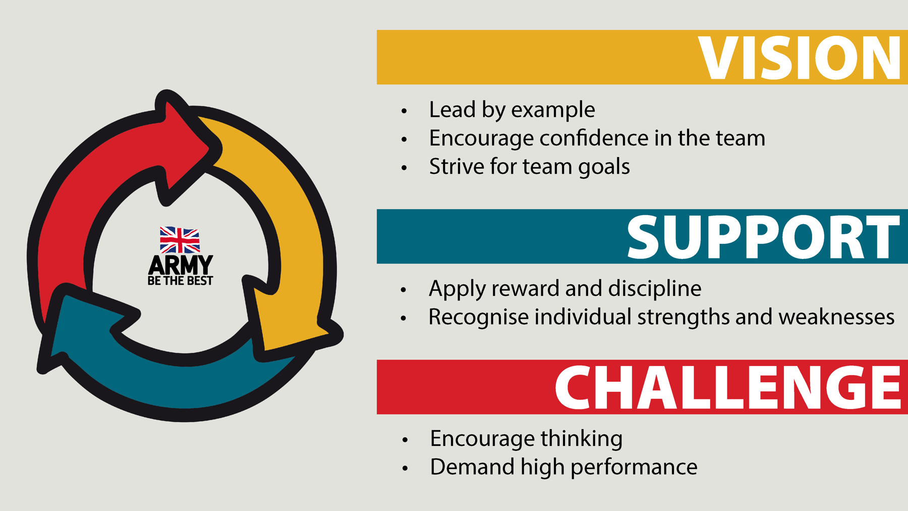 A three arrow circle which structures the seven leadership behaviours into a cycle of vision, support and challenge.