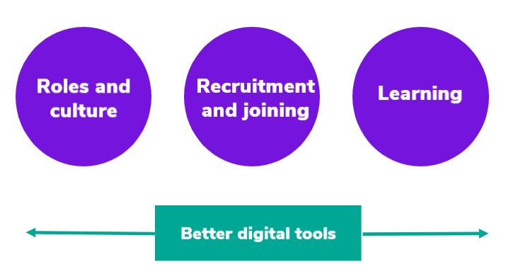 People programme deliverables