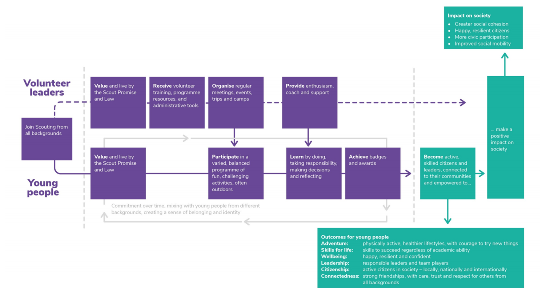 Theory of Change large