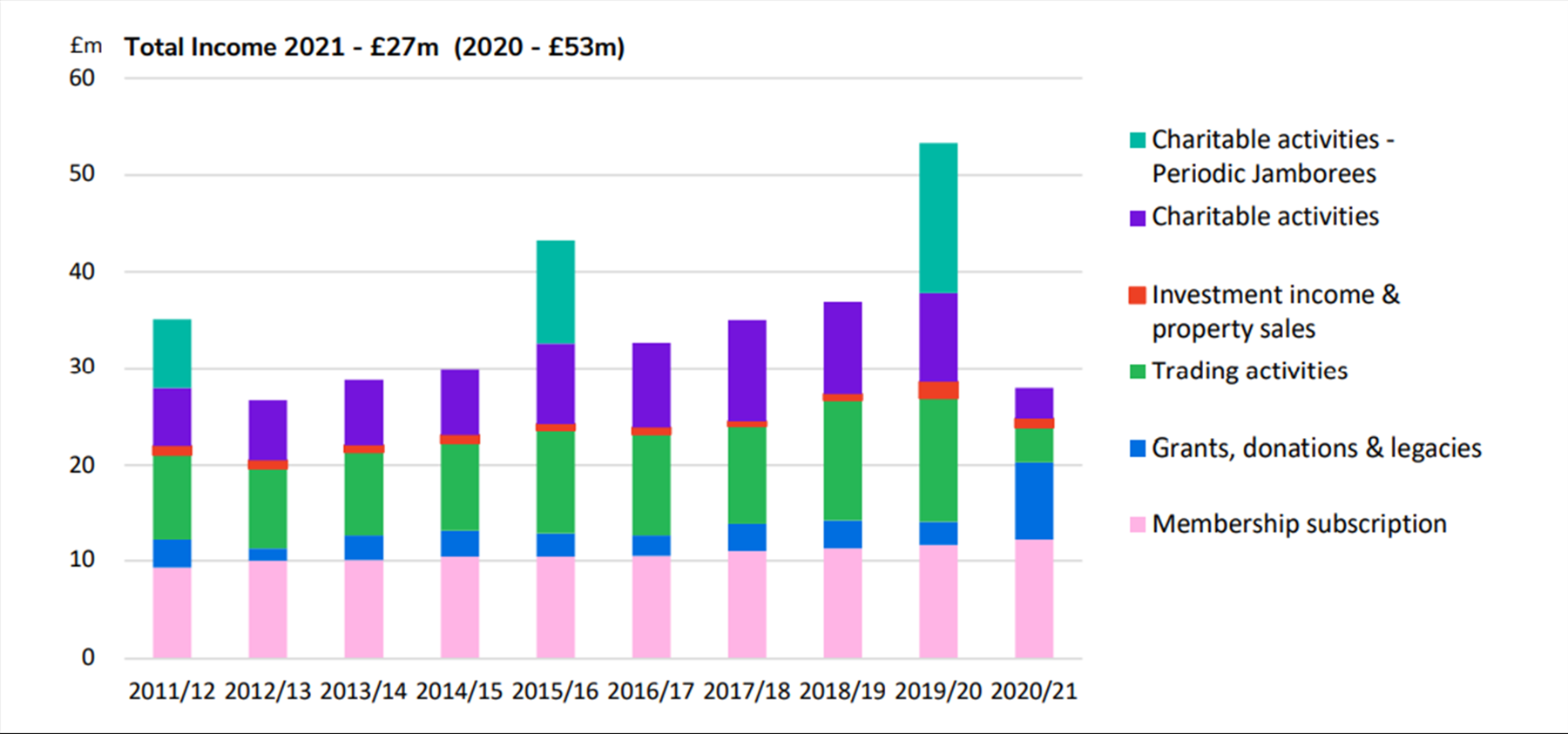 A graph showing the total income of Scouts every year since 2011.