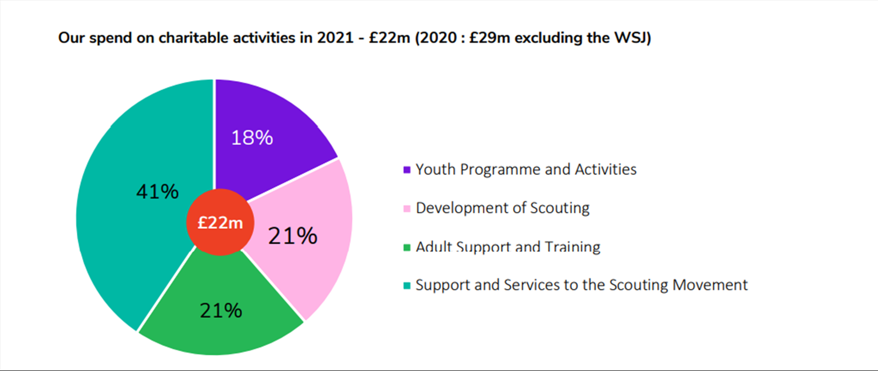 A graph showing Scouts' spend on charitable activities in 2021.