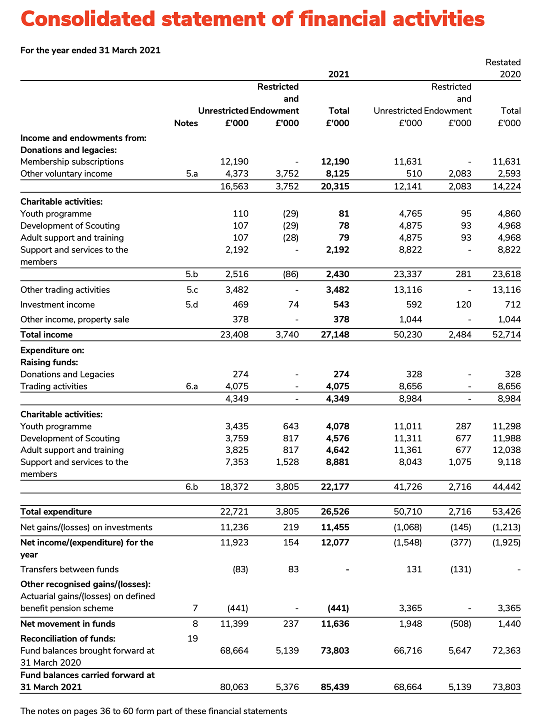 Consolidated statement of financial activities.