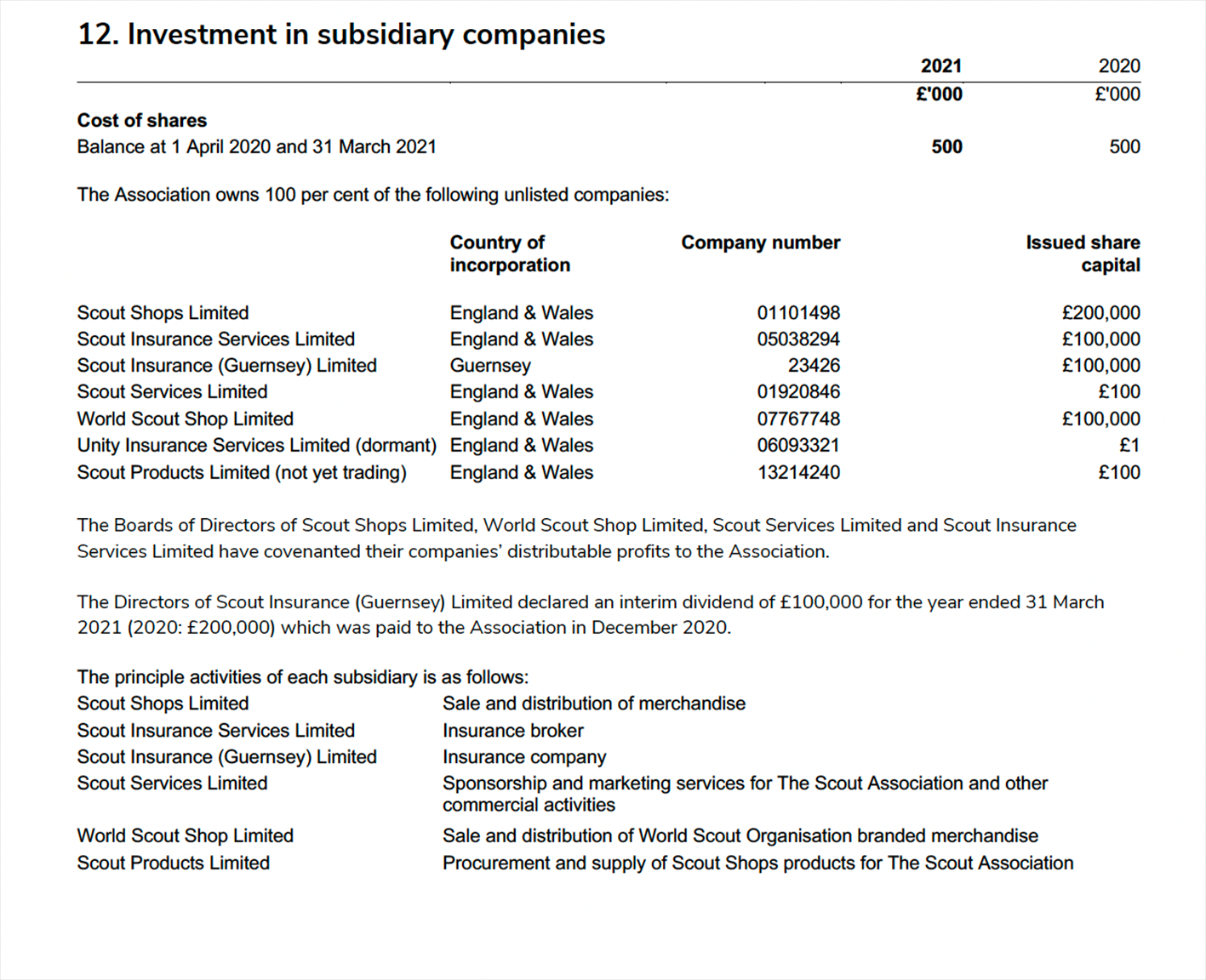 Investment in subsidiary companies