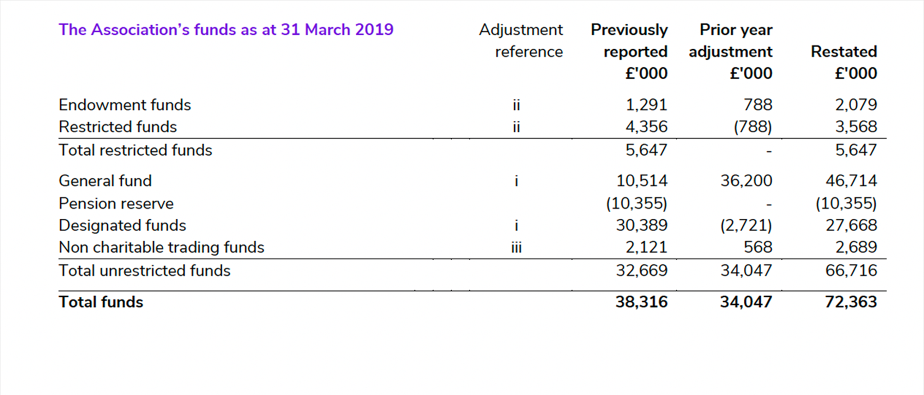 The Association's funds as at 31 March 2019