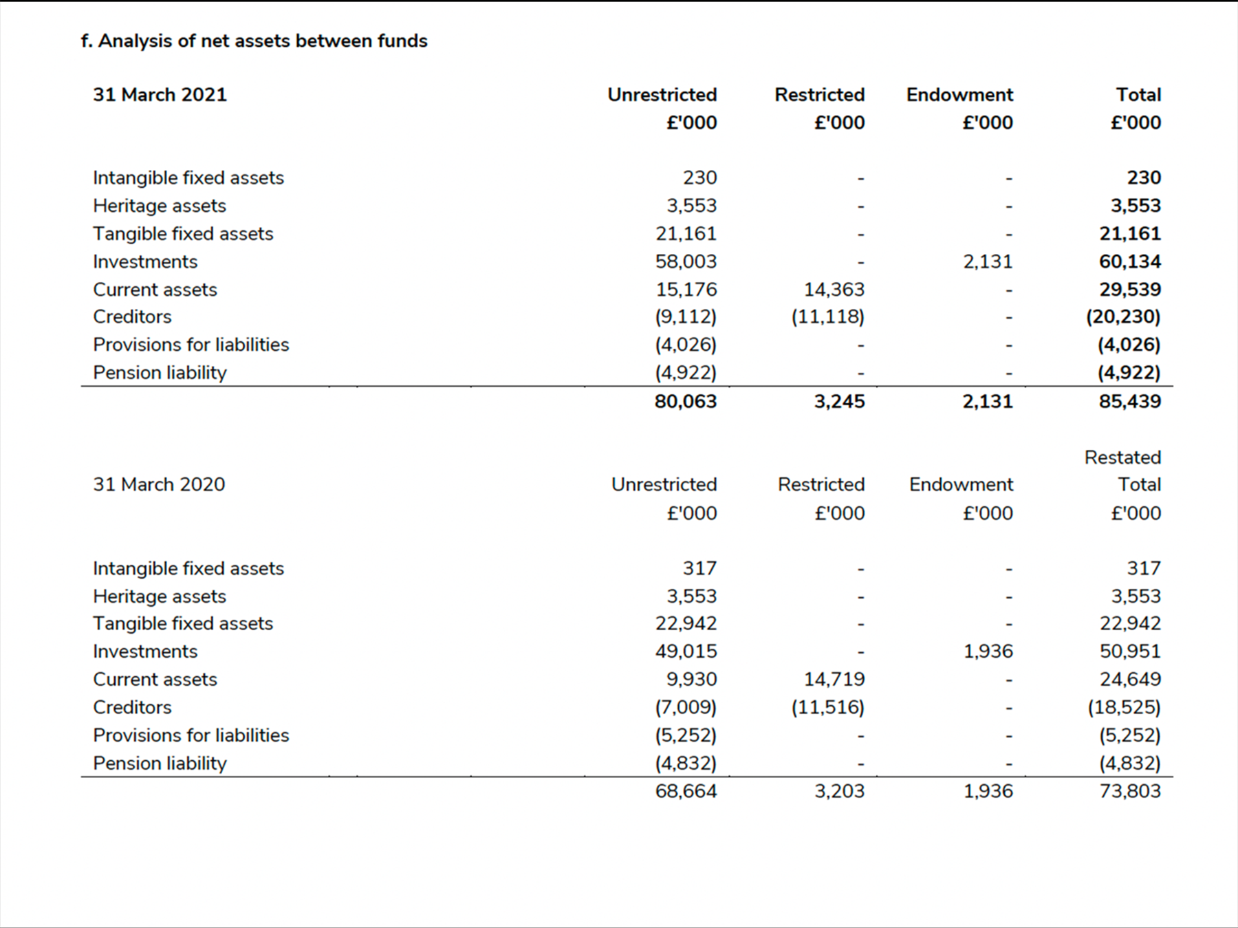 Analysis of net assets between funds