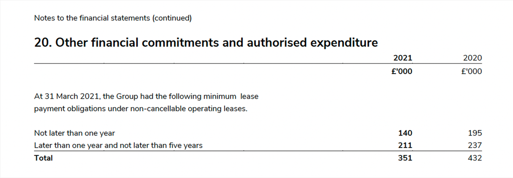 Other financial commitments and authorised expenditure