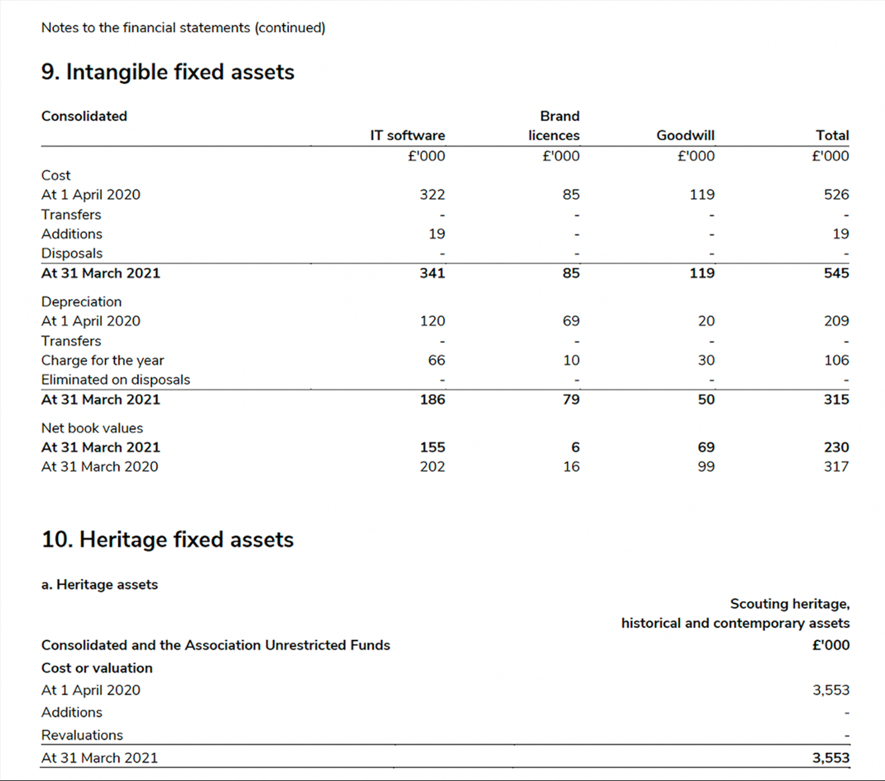 Intangible fixed assets and heritage assets