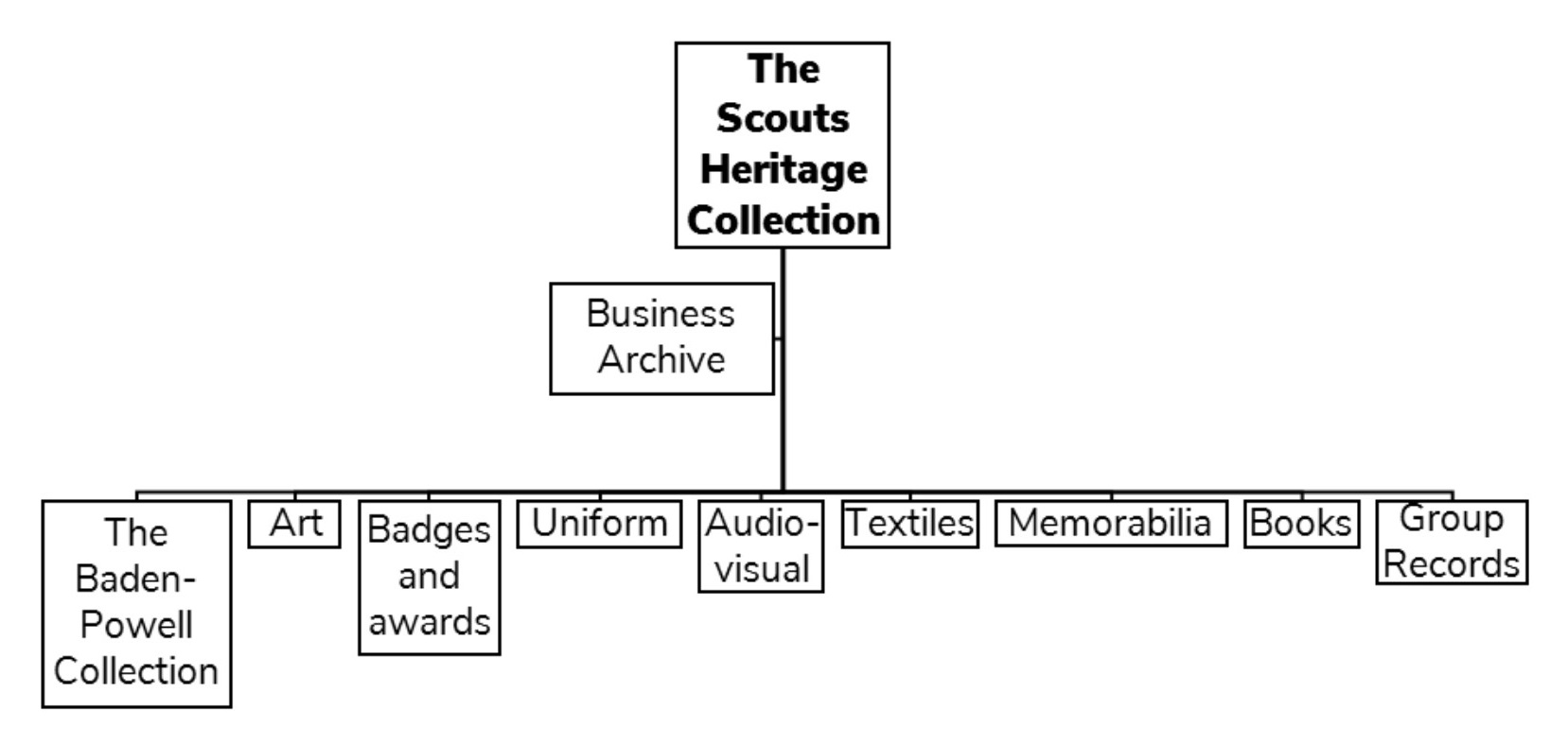 The collections structure