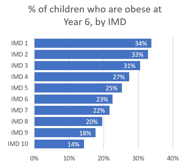 Chart showing % of children who are obese at Year 6, by IMD