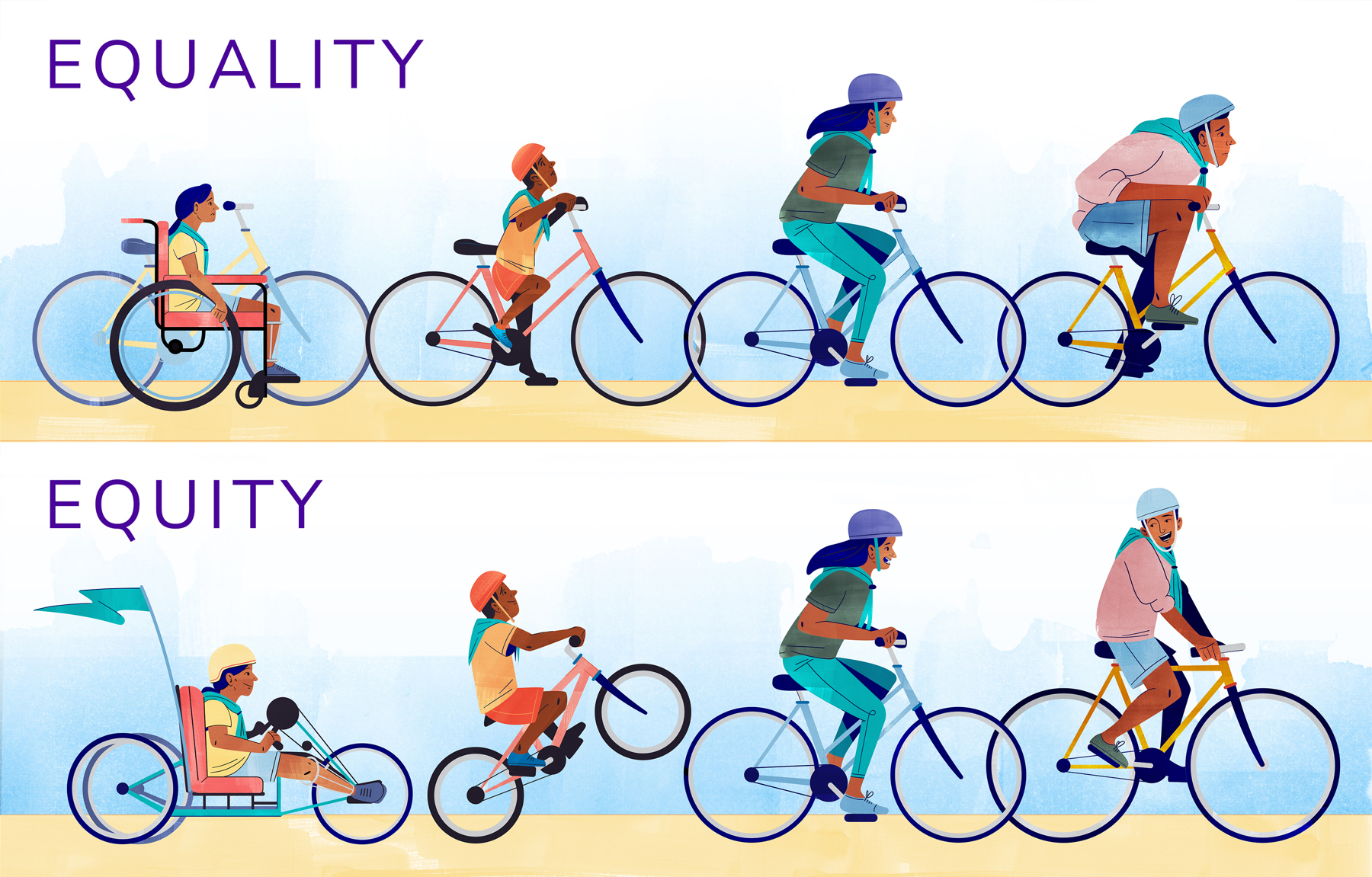 Graphic showing the difference between equity and equality. For equality everybody is given the same bike, and for equity everybody is given a bike that is adapted to their needs.