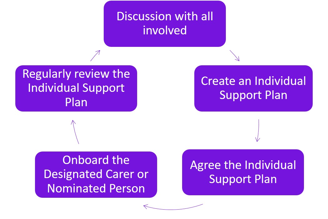 Implementing The Intimate Personal Care Policy Scouts