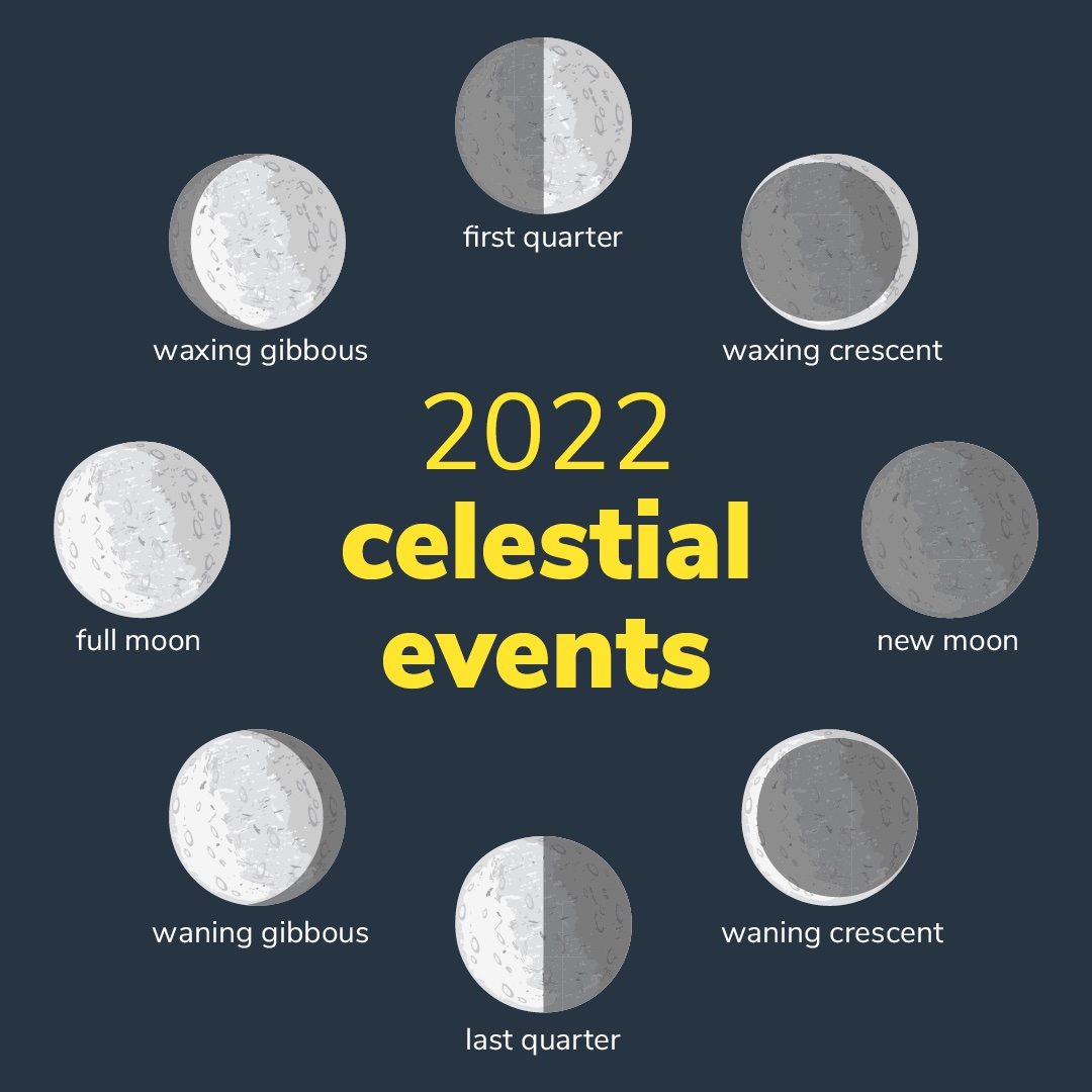 Different phases of the moon with text '2022 celestial events'
