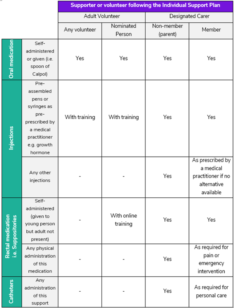 8. Guidance on who can provide intimate or personal care support | Scouts