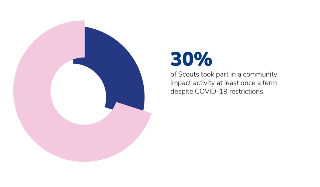 Pink and blue graphic designed statistic saying that '30% of Scouts took part in a community impact activity at least once a term despite COVID-19 restrictions.'