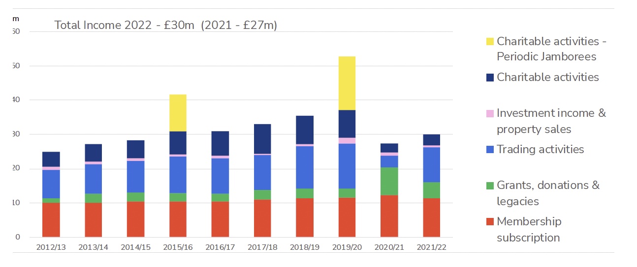 Bar graph showing total income from 2012 to 2022