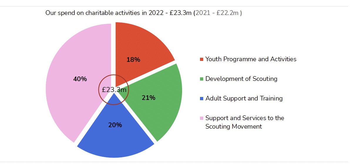 Pie chart showing Scouts' spend on charitable objectives in 2022
