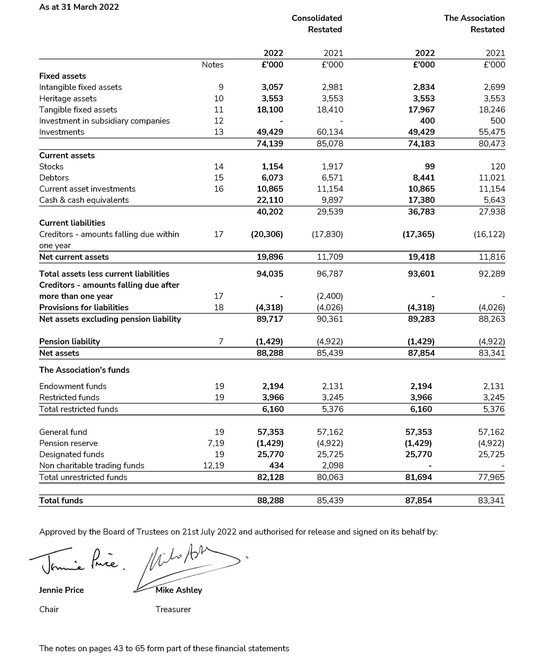 Table showing Scouts' balance sheet for 2021-22