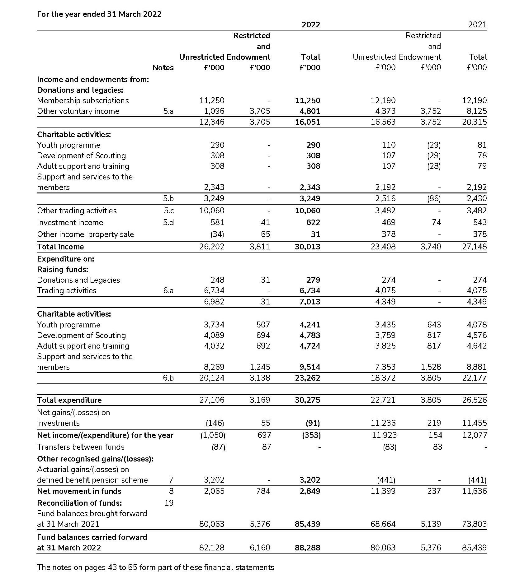 Table showing Scouts consolidated statement of financial activities 2021-22