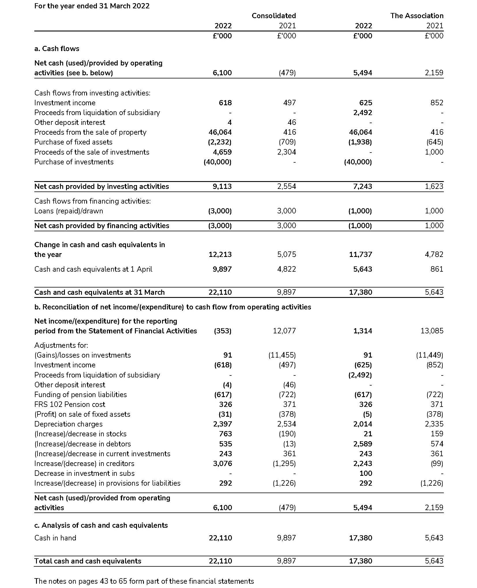 Table showing Scouts statement of cash flows 2021-22