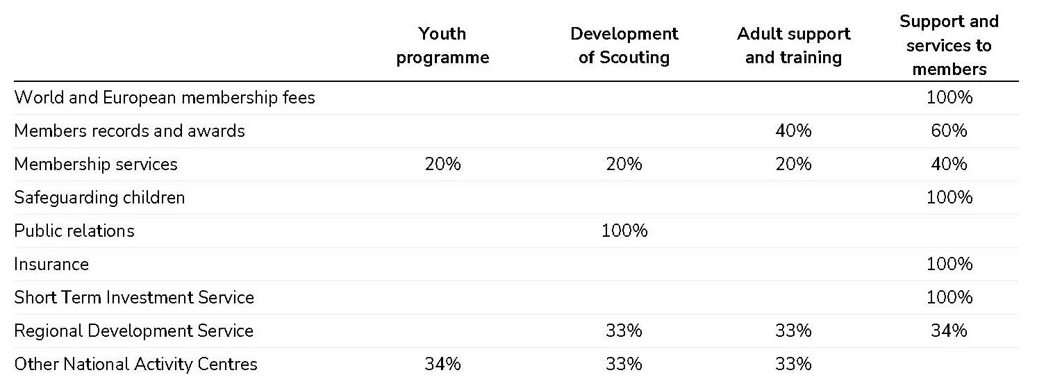 Table showing the percentages for certain activities in Scouts 2021-22