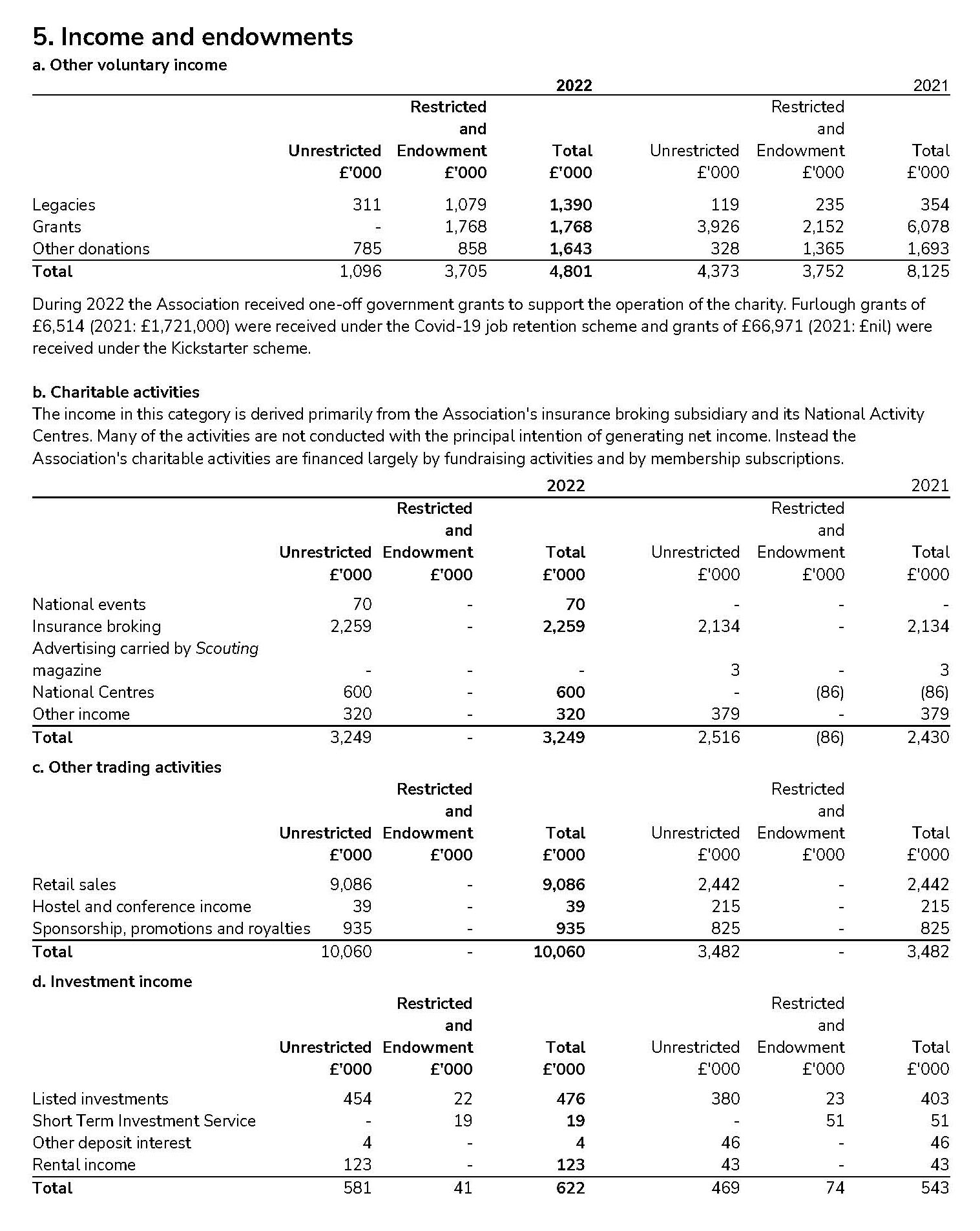 Table showing Scouts income and endowments 2021-22