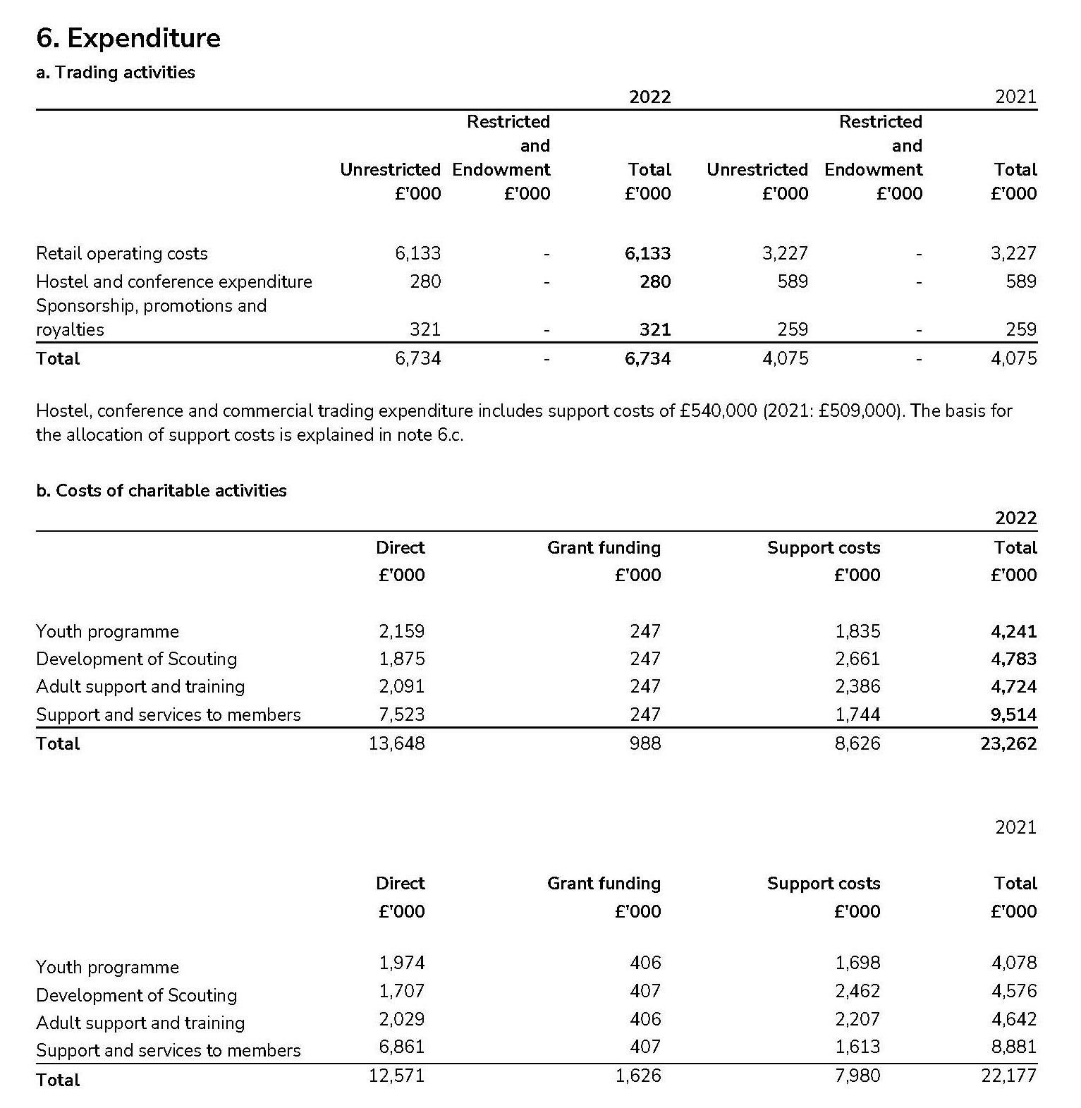 Table showing Scouts expenditure 2021-22