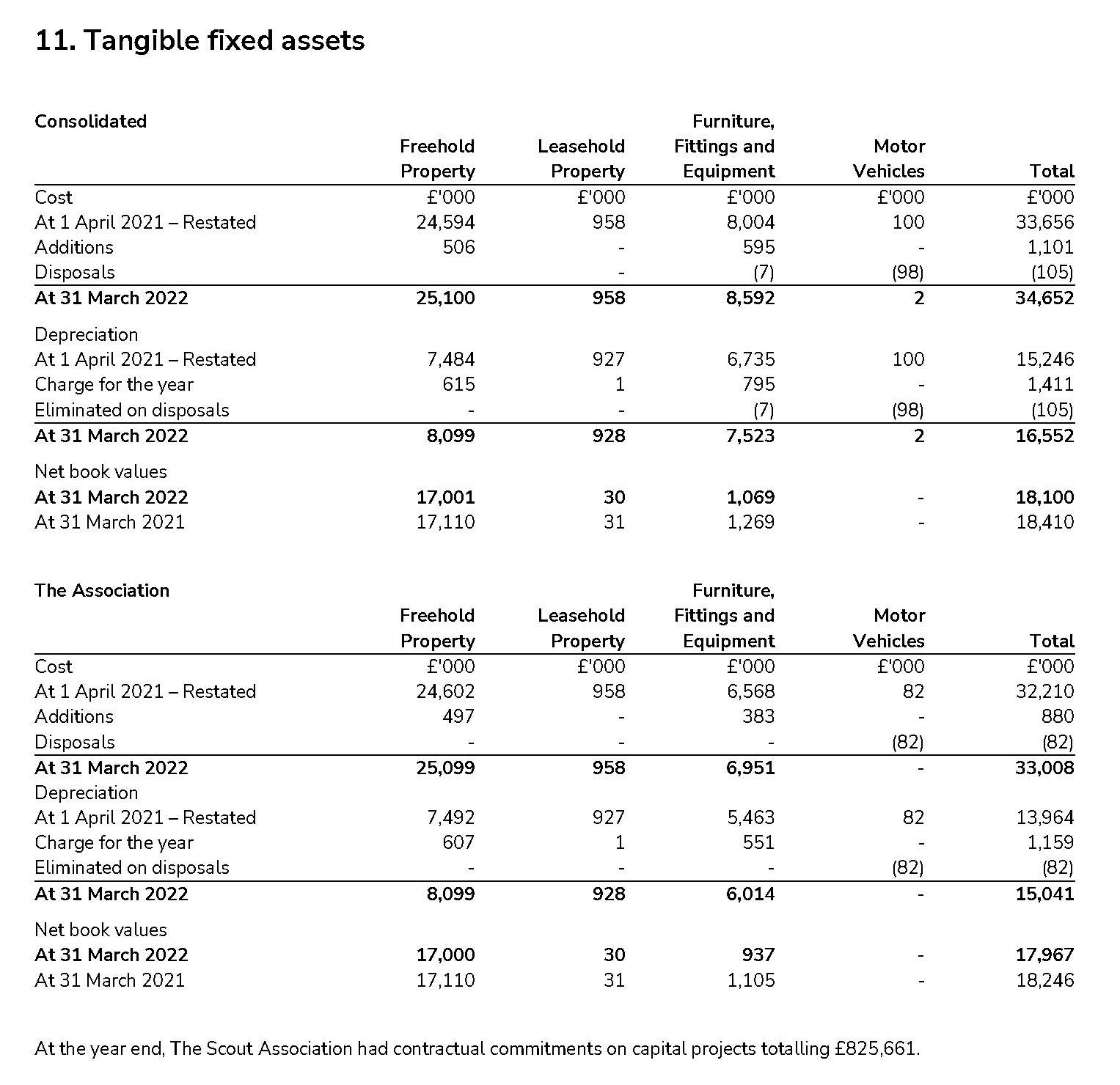Table showing Scouts' tangible fixed assets for 2021-22