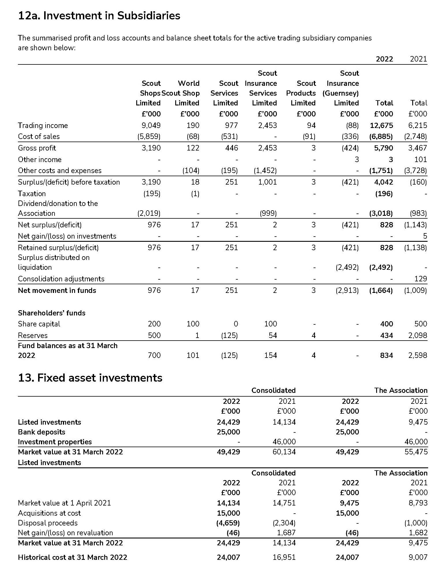 Table showing Scouts' investment in subsidiaries in 2021-22