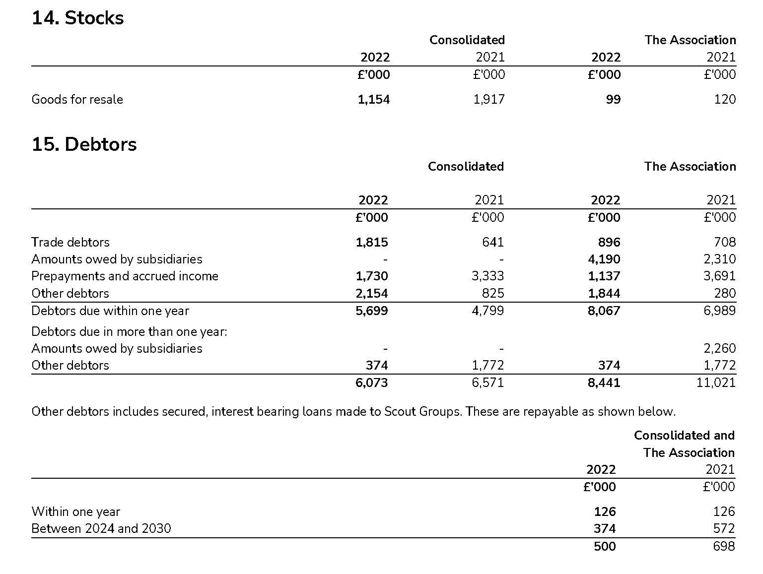 Tables showing Scouts stocks and debtors figures in 2021-22