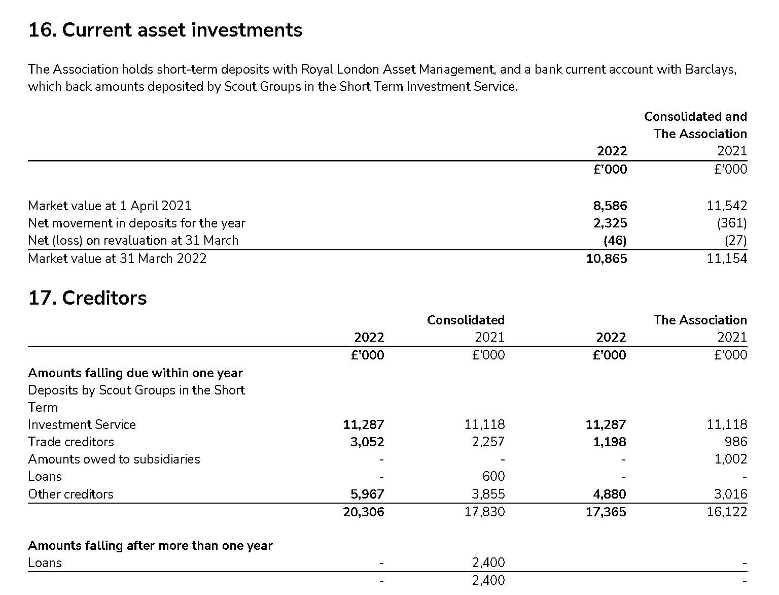 Tables showing Scouts current asset investments and creditors in 2021-22