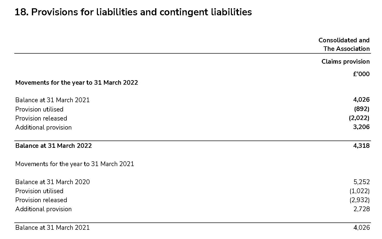 Tables showing Scouts' provisions for liabilities and contingent liabilities for 2021-22
