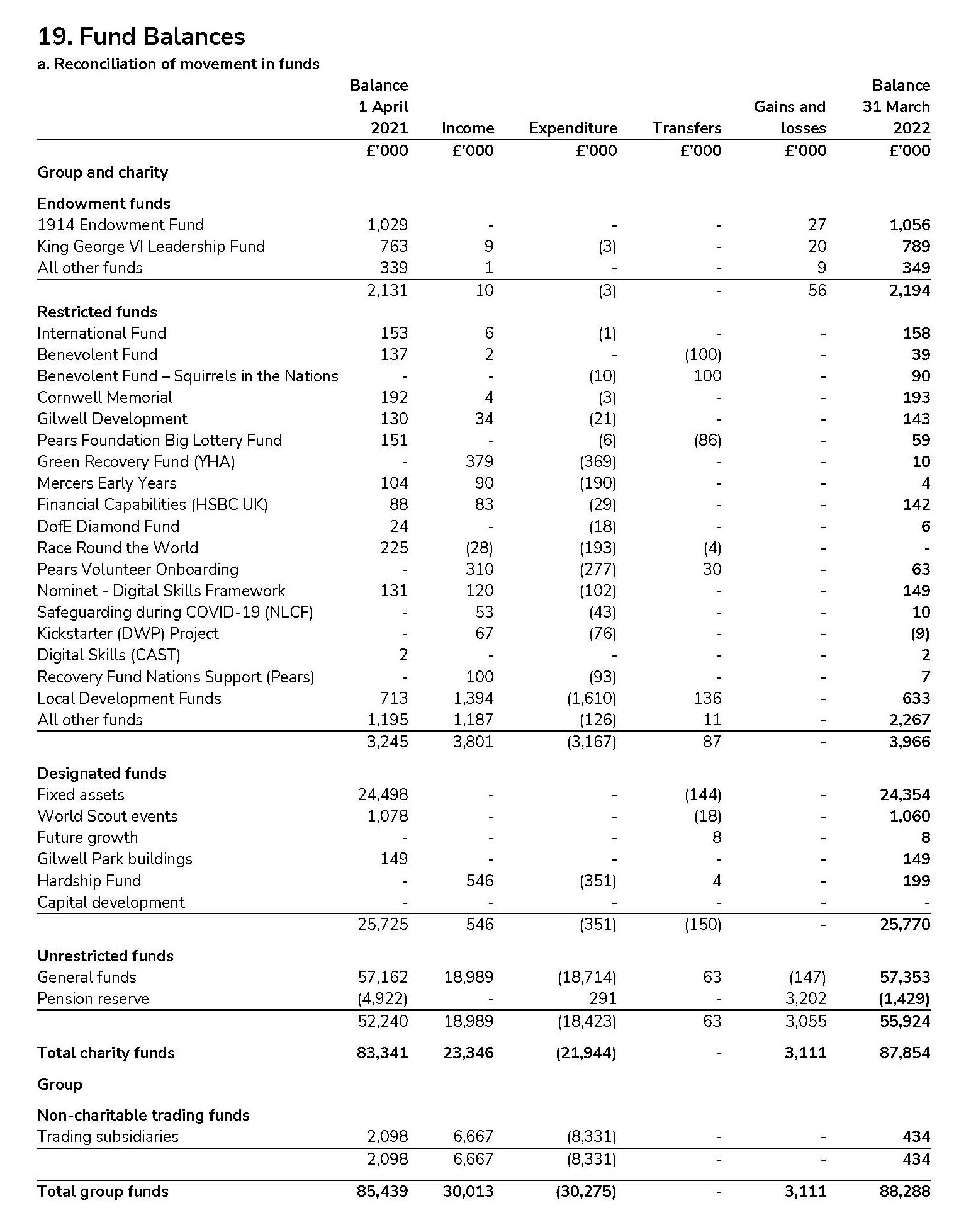 Table showing Scouts' fund balances in 2021-22