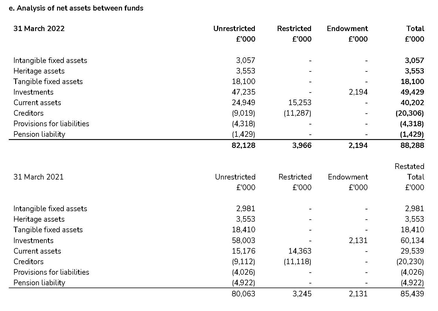 Table showing Scouts analysis of net assets between funds