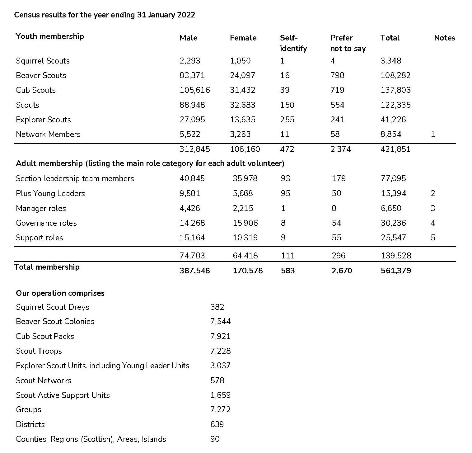 Table showing Scouts census results for the year ending 31 January 2022